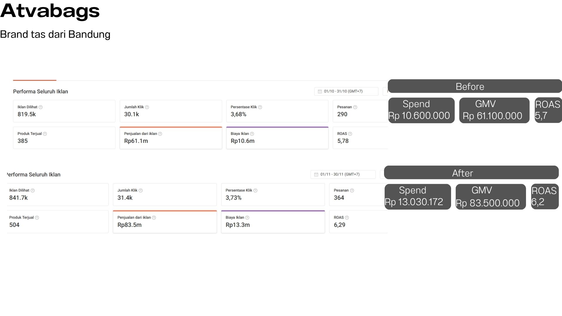 Screenshot dashboard performa iklan Atvabags
