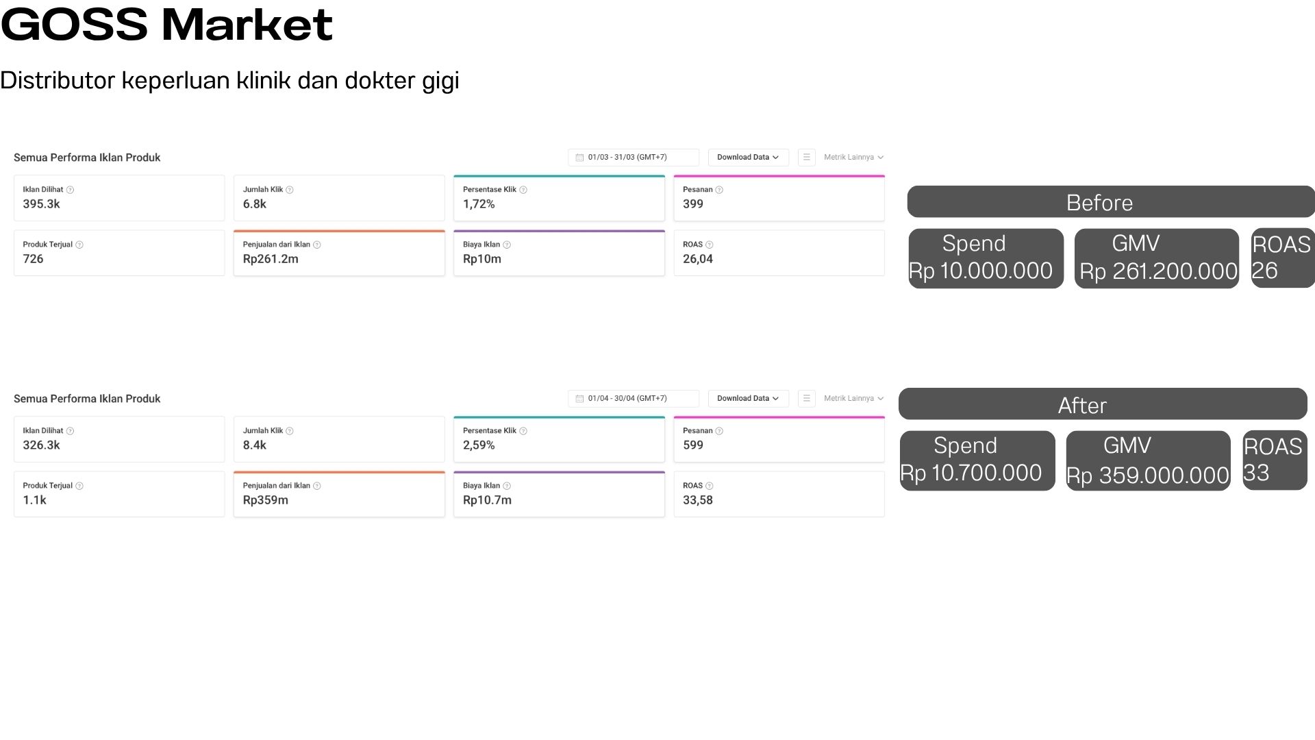 Screenshot dashboard performa iklan GOSS Market