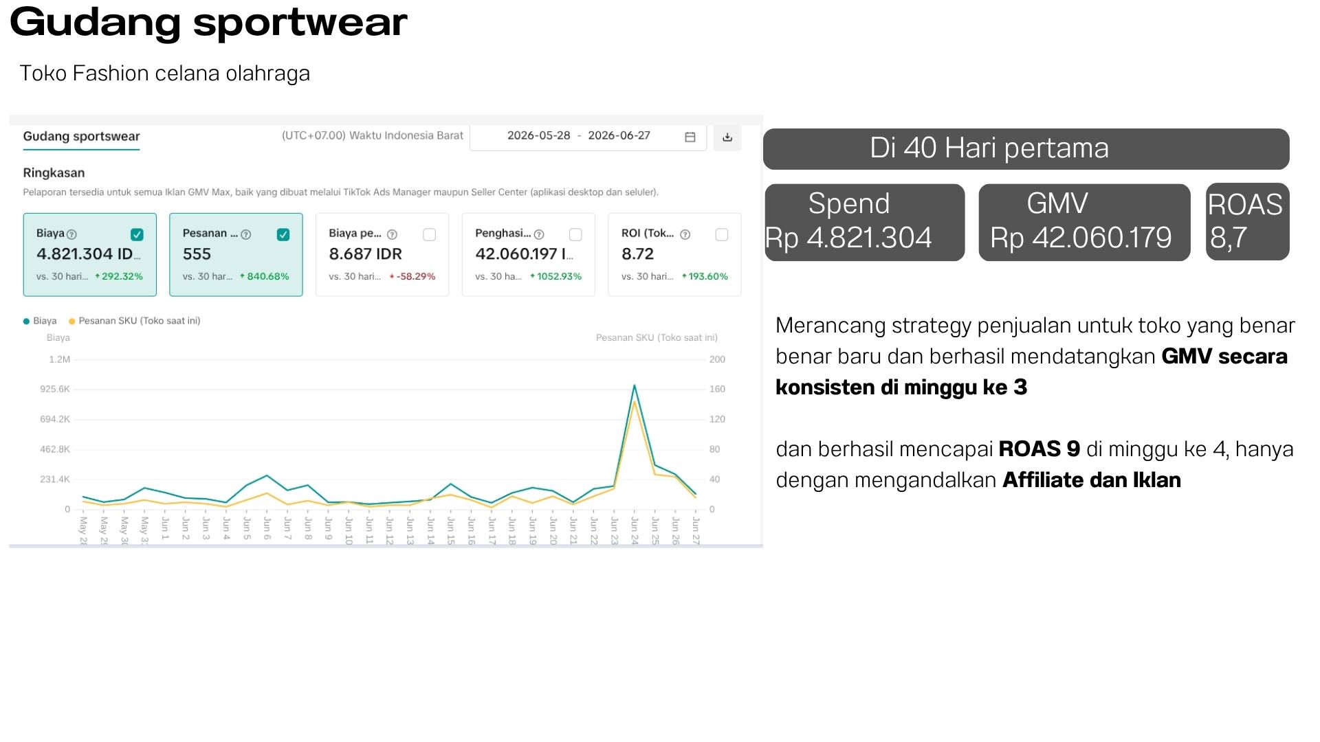 Screenshot dashboard performa iklan Gudang Sportwear